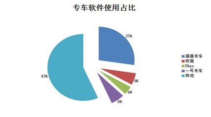 專車市場火爆但仍存雞肋，規范市場成行業發展前提