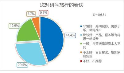 研學旅行市場亂象調查 游而不學、質價不符問題突出