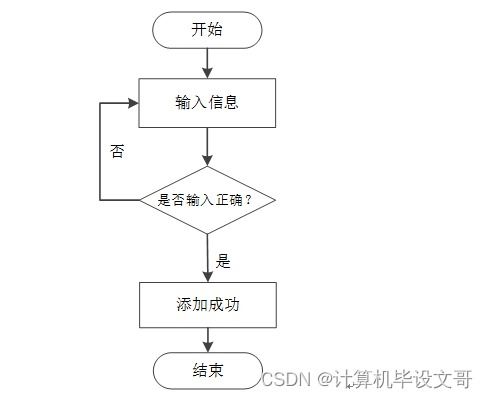 SSM校友管理與服務(wù)系統(tǒng)的設(shè)計與實現(xiàn)——新手?jǐn)?shù)據(jù)處理指南