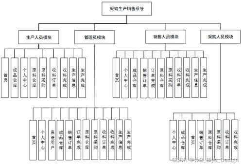 SpringBoot與MySQL驅(qū)動的采購生產(chǎn)銷售一體化系統(tǒng)設(shè)計與實現(xiàn)