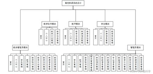 ssm高校排課系統(tǒng)設(shè)計m522a應(yīng)對計算機(jī)畢業(yè)設(shè)計困難的解決方案